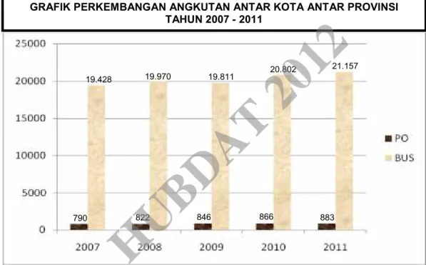 GRAFIK PERKEMBANGAN ANGKUTAN ANTAR KOTA ANTAR PROVINSI TAHUN 2007 - 2011