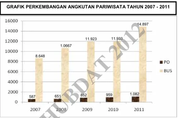 GRAFIK PERKEMBANGAN ANGKUTAN PARIWISATA TAHUN 2007 - 2011