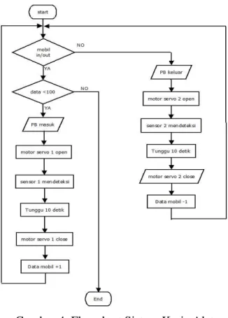 Gambar 4. Flowchart Sistem Kerja Alat 