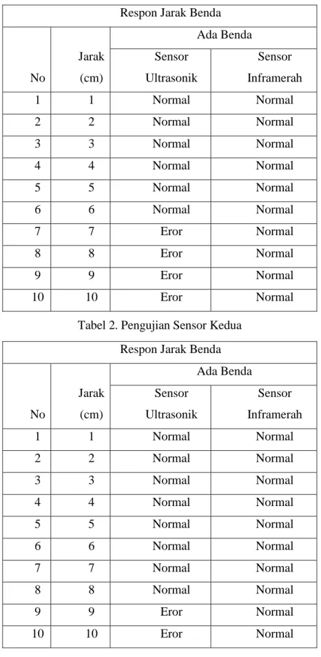 Tabel 1. Pengujian Sensor Pertama  Respon Jarak Benda 