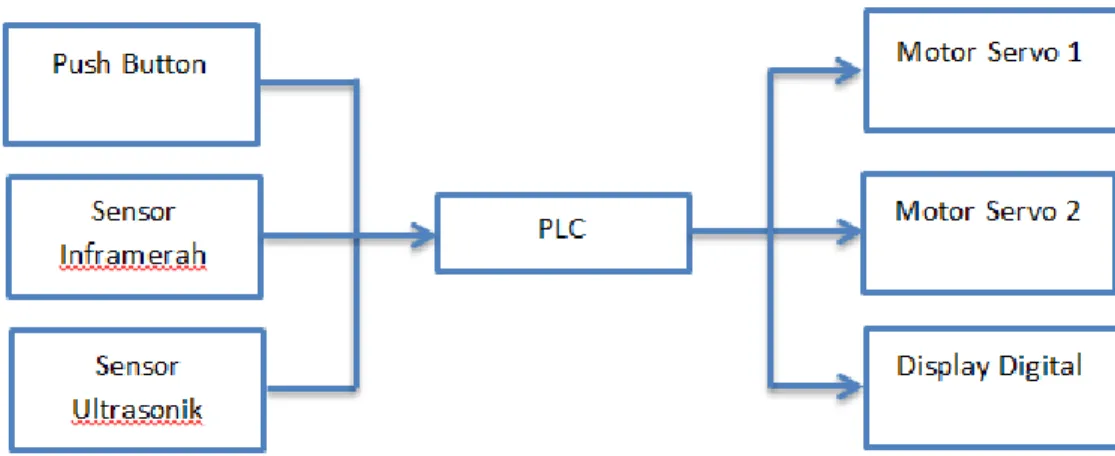 Gambar 1. Block Diagram Alur 