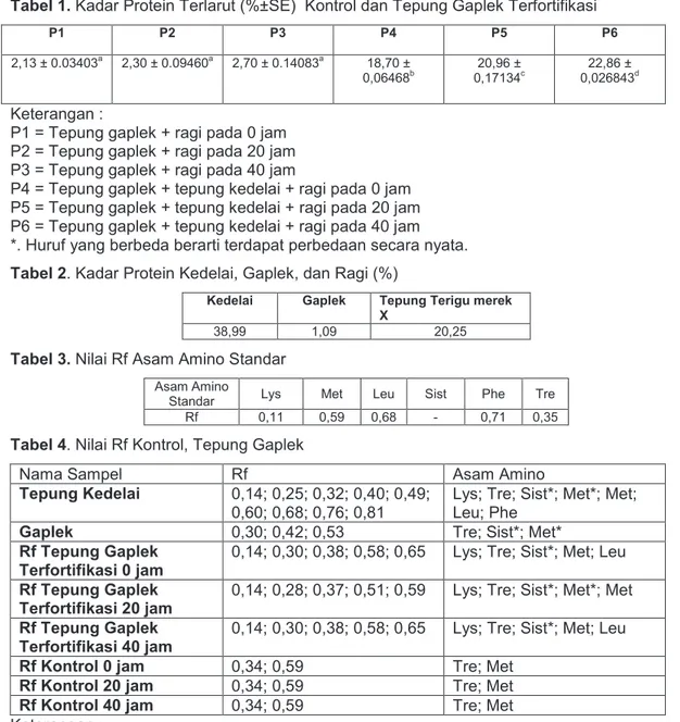 Tabel 1. Kadar Protein Terlarut (%±SE)  Kontrol dan Tepung Gaplek Terfortifikasi