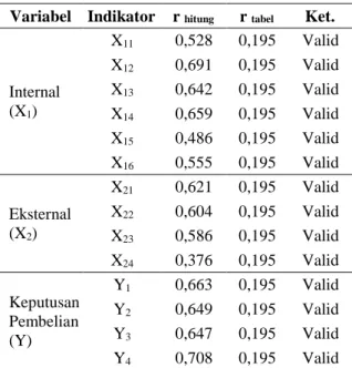 Tabel 1. Hasil Uji Validitas 
