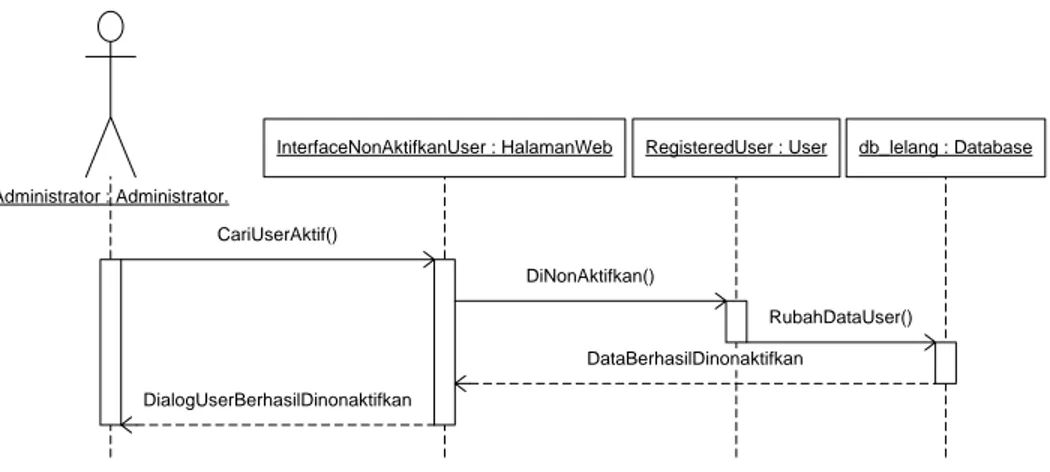 Gambar 3.50 : Sequence Diagram Nonaktifkan User Untuk Administrator 
