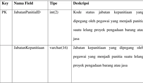 Tabel 3.23 : Spesifikasi Tabel ms_jabatan_panitia 