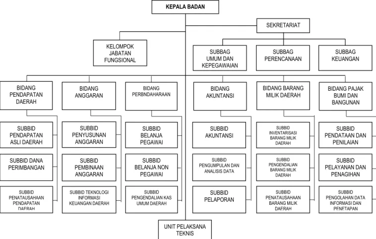Gambar 2.1. Struktur Organisasi BPKD Kabupaten Lampung Barat  