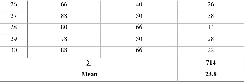 Table XV. Mean of Post-Test – Pre-Test in Control Group