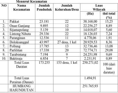 Tabel 4.1.  Nama dan Luas Wilayah Kabupaten Humbang Hasundutan   Menurut Kecamatan 