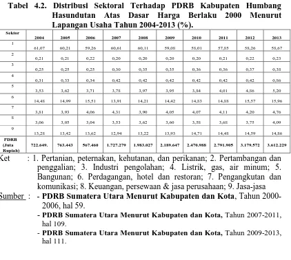 Tabel 4.2. Distribusi Sektoral Terhadap PDRB Kabupaten Humbang Hasundutan Atas Dasar Harga Berlaku 2000 Menurut 