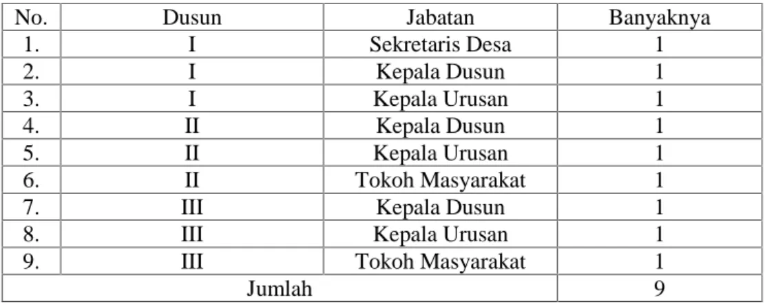 Tabel 1. Data  Jumlah Responden Desa  Fajar  Agung  Barat  Kecamatan Pringsewu Kabupaten Pringsewu Tahun 2017