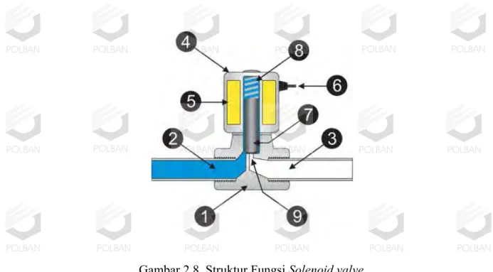 Gambar 2.8. Struktur Fungsi Solenoid valve  Keterangan gambar :  