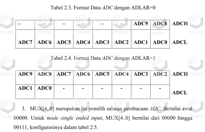 Tabel 2.4. Format Data ADC dengan ADLAR=1 