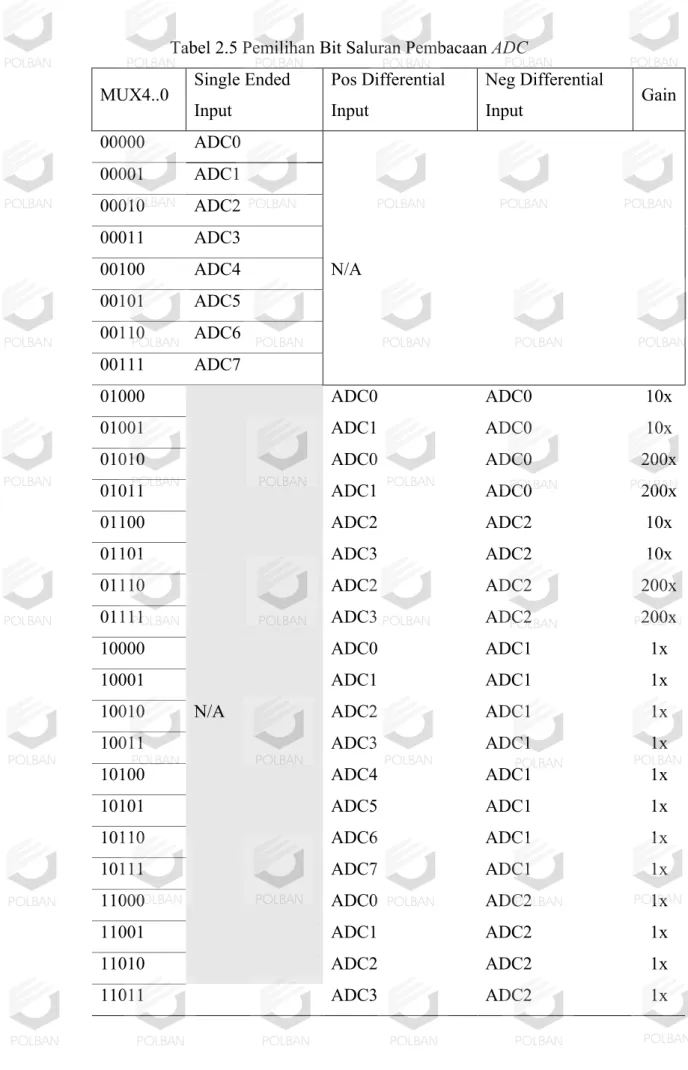 Tabel 2.5 Pemilihan Bit Saluran Pembacaan ADC  MUX4..0   Single Ended 