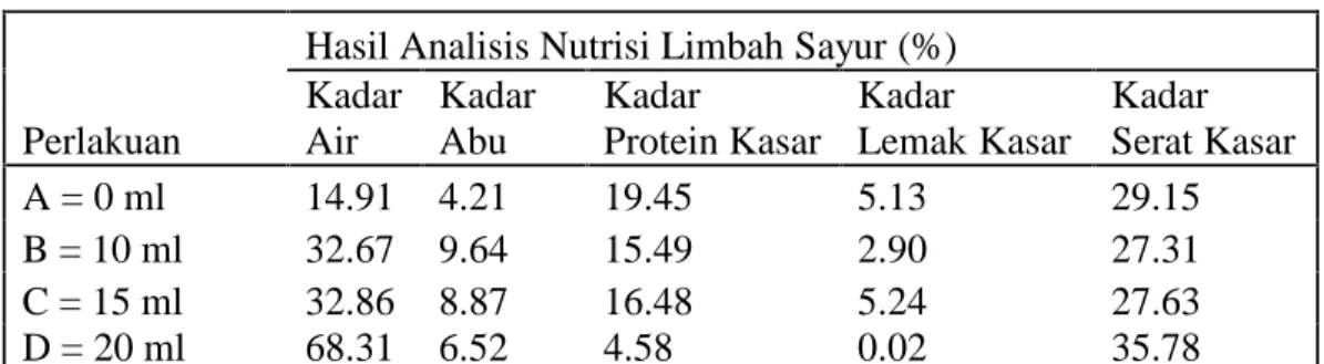 Tabel 2. Kandungan Nutrisi limbah sayur setelah difermentasi cairan Rumen Sapi