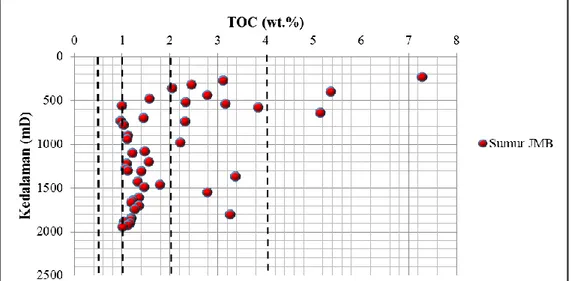 Gambar 2. Plot silang potential yield (PY) terhadap TOC dalam mengenerasikan hidrokarbon
