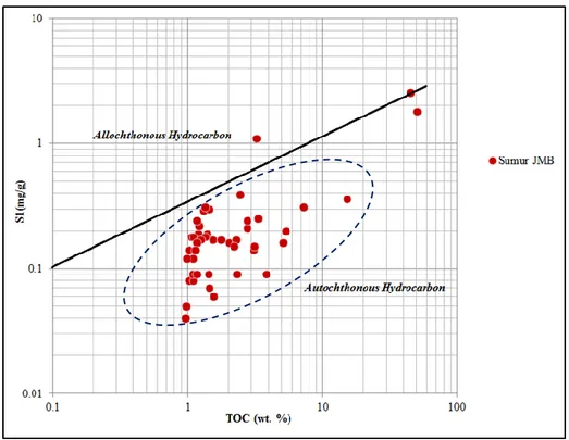 Gambar 3. Plot silang S1 terhadap TOC yang mengindikasikan sampel termasuk kategori   indigenous hydrocarbons (autochthonous)