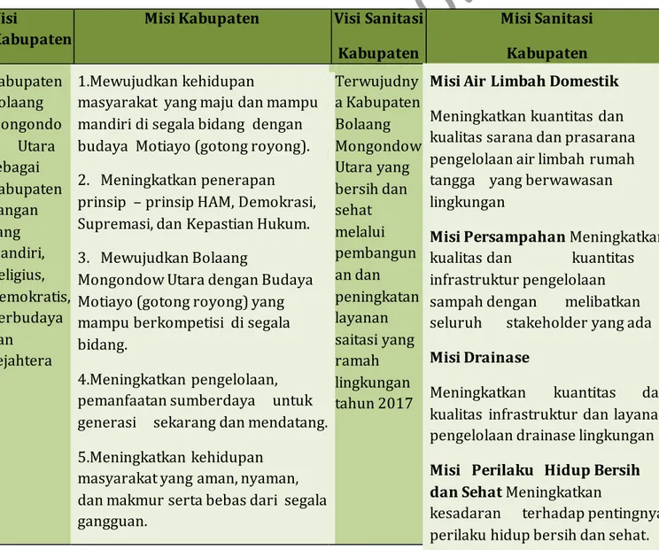 Tabel 3.1 Visi Misi Sanitasi Kabupaten Bolaang Mongondow Utara Visi 
