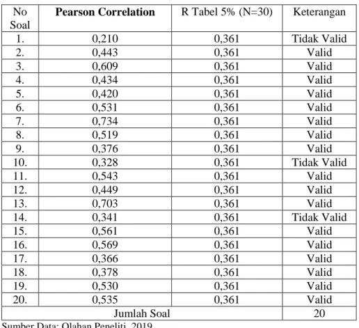 Tabel 4.4 menunjukkan bahwa 3 butir soal dari 20 butir soal tidak  valid,  sehingga  data  yang  tidak  valid  tersebut  di  delete
