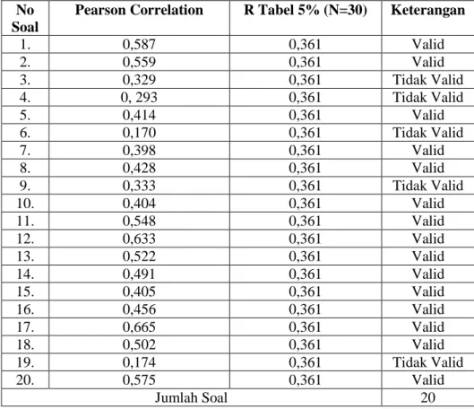 Tabel 4.5 Hasil Analisis Validitas Item Uji Instrumen Penelitian  Perilaku Jujur (Y1) 