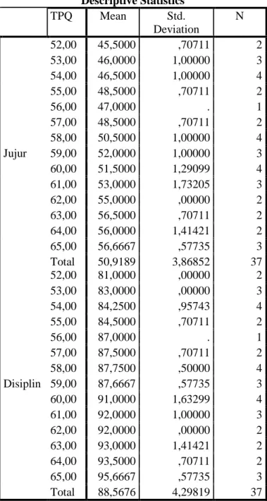 Tabel 4.15 Multivariate analysis of Variance  Descriptive Statistics  TPQ  Mean  Std.  Deviation  N  Jujur  52,00  45,5000  ,70711  2 53,00 46,0000 1,00000 3 54,00 46,5000 1,00000 4 55,00 48,5000 ,70711 2 56,00 47,0000 
