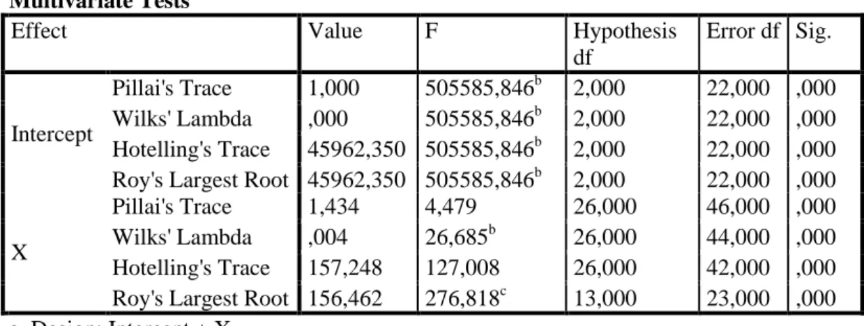Tabel 4.16 Multivariate Test  Multivariate Tests a
