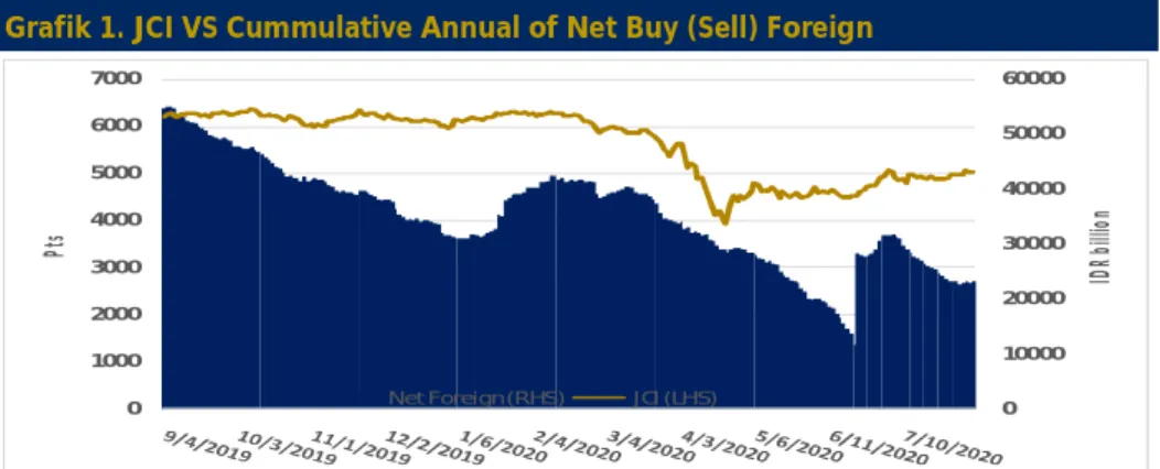Grafik 1. JCI VS Cummulative Annual of Net Buy (Sell) Foreign  