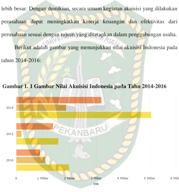 Gambar 1. 1 Gambar Nilai Akuisisi Indonesia pada Tahn 2014-2016 