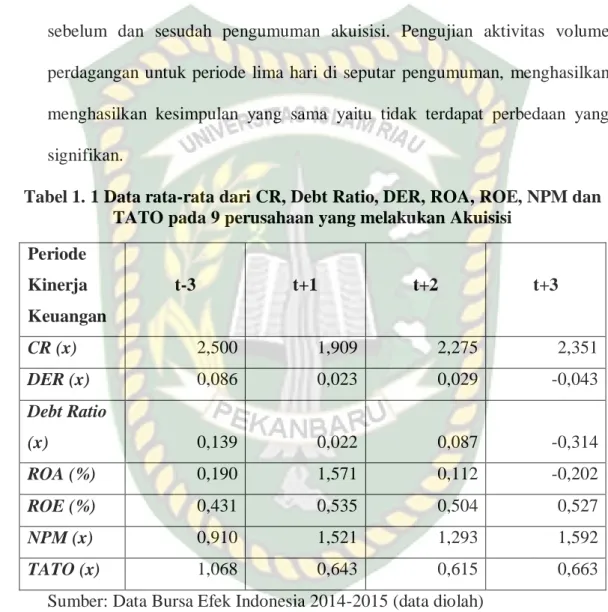 Tabel 1. 1 Data rata-rata dari CR, Debt Ratio, DER, ROA, ROE, NPM dan  TATO pada 9 perusahaan yang melakukan Akuisisi 