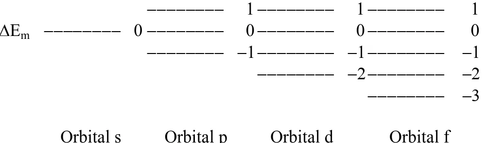 Gambar 6.1 : Splitting Energi orbital s, p , d dan f 