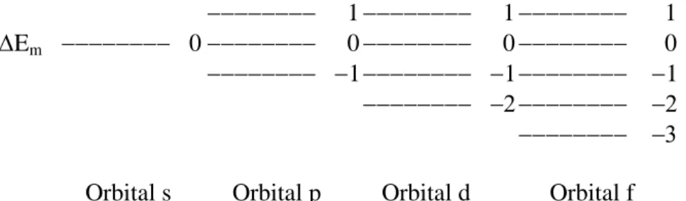 Gambar 6.1 : Splitting Energi orbital s, p , d dan f 