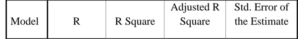 Tabel 4.34  Koefisien Determinasi                                                    Model Summary(b)  Model  R  R Square  Adjusted R Square  Std