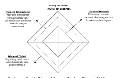 Gambar  1   Double Diamond Concept (Sumber : Cho et al. 2000) 
