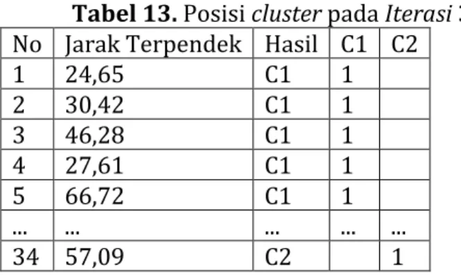 Tabel 13. Posisi cluster pada Iterasi 3  No  Jarak Terpendek  Hasil  C1  C2 