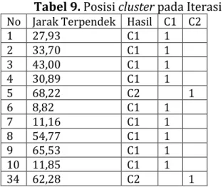 Tabel 9. Posisi cluster pada Iterasi 2  No  Jarak Terpendek  Hasil  C1  C2 
