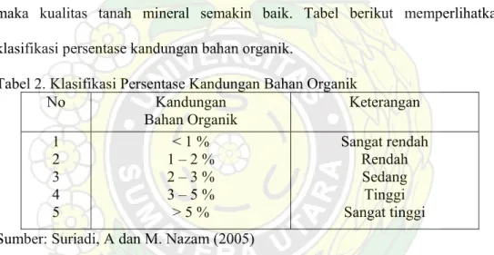 Tabel 2. Klasifikasi Persentase Kandungan Bahan Organik  No Kandungan  Bahan Organik  Keterangan  1  2  3  4  5  &lt; 1 %  1 – 2 % 2 – 3 % 3 – 5 % &gt; 5 %  Sangat rendah Rendah Sedang Tinggi Sangat tinggi  Sumber: Suriadi, A dan M