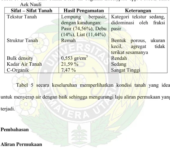 Tabel 5. Sifat – Sifat Tanah Dibawah Tegakan Eucalyptus  spp. PT.TPL sektor  Aek Nauli 