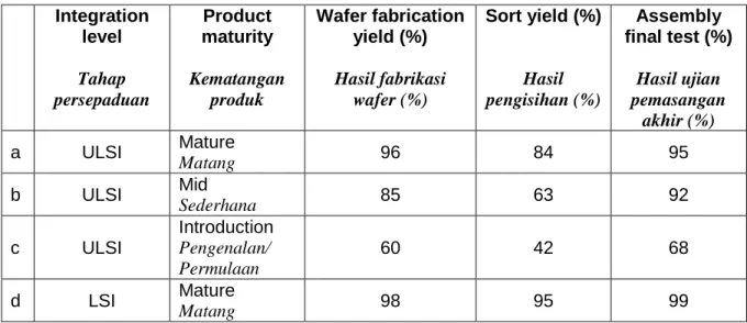 Table 1: Yields of semiconductor devices fabrication at different process stages  Jadual 1: Hasil fabrikasi peranti semikonduktor pada peringkat proses yang berbeza 