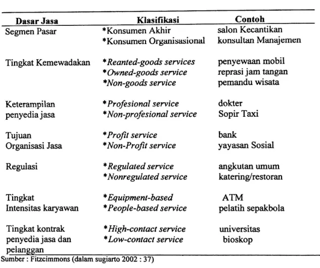 Tabel 1.2 Klasifikasi Jasa