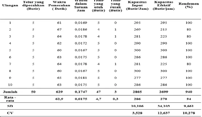 Tabel 1. Data Pengujian Pemecahaan Telur 