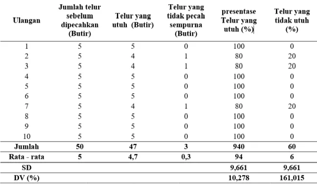 Tabel 2. Presentase Keberhasilan dan Kerusakan Hasil 
