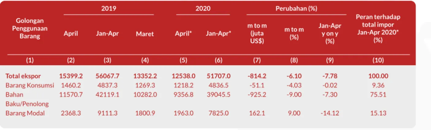 Tabel 6. Nilai Impor Indonesia menurut Golongan Penggunaan Barang  dan Perubahannya Januari–April 2019 dan 2020