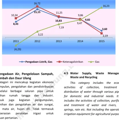 Figure 4.3 Growth Rate of GRDP by Electricity and Gas Supply in Lampung Province, 2011-2015 