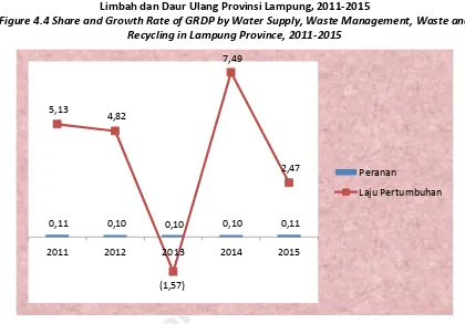 Figure 4.4 Share and Growth Rate of GRDP by Water Supply, Waste Management, Waste and 