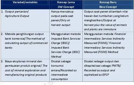 Table 1.1 Comparison of Change Concept and Methods in GRDP 