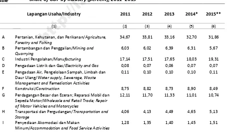 3.1 http://lampung.bps.go.idTable Share of GDP by Industry (percent), 2011Lapangan Usaha/Industry 