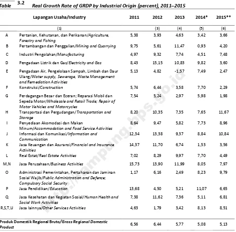 Table 3.2 Real Growth Rate of GRDP �y Industrial Origin �per�ent�, ����─���5 