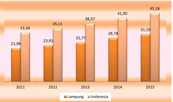 Gambar 3.3    PDRB Per Kapita Provinsi Lampung dan Indonesia 2011-2015, (juta rupiah) http://lampung.bps.go.idFigure 3.3 Per capita GRDP of Lampung Province and Indonesian, 2011-2015 (million rupiah) 
