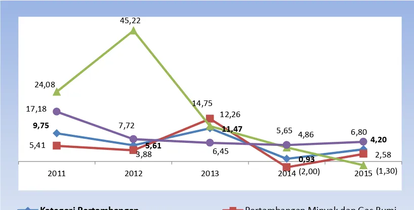 Figure 4.2 Growth Rate of GRDP by Mining and Quarriying in Lampung Province, 2011-2015   