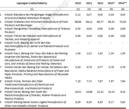 Table http://lampung.bps.go.idShare of Manufacturing by Industry �Percent�, ����─���5Lapangan Usaha/Industry 