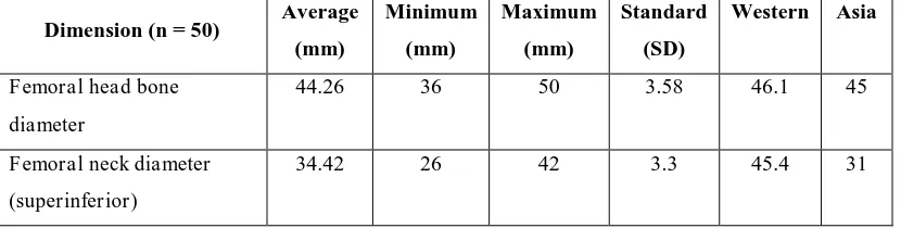 Tabel 2.1. Ukuran femoral head bone [14].  